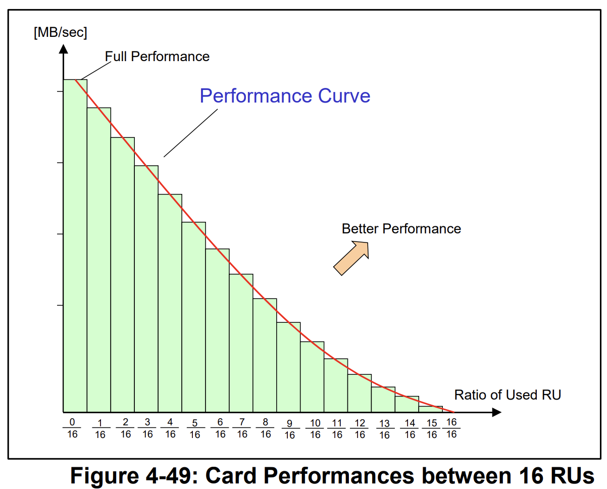 Chart showing card performance as a function of application unit usage