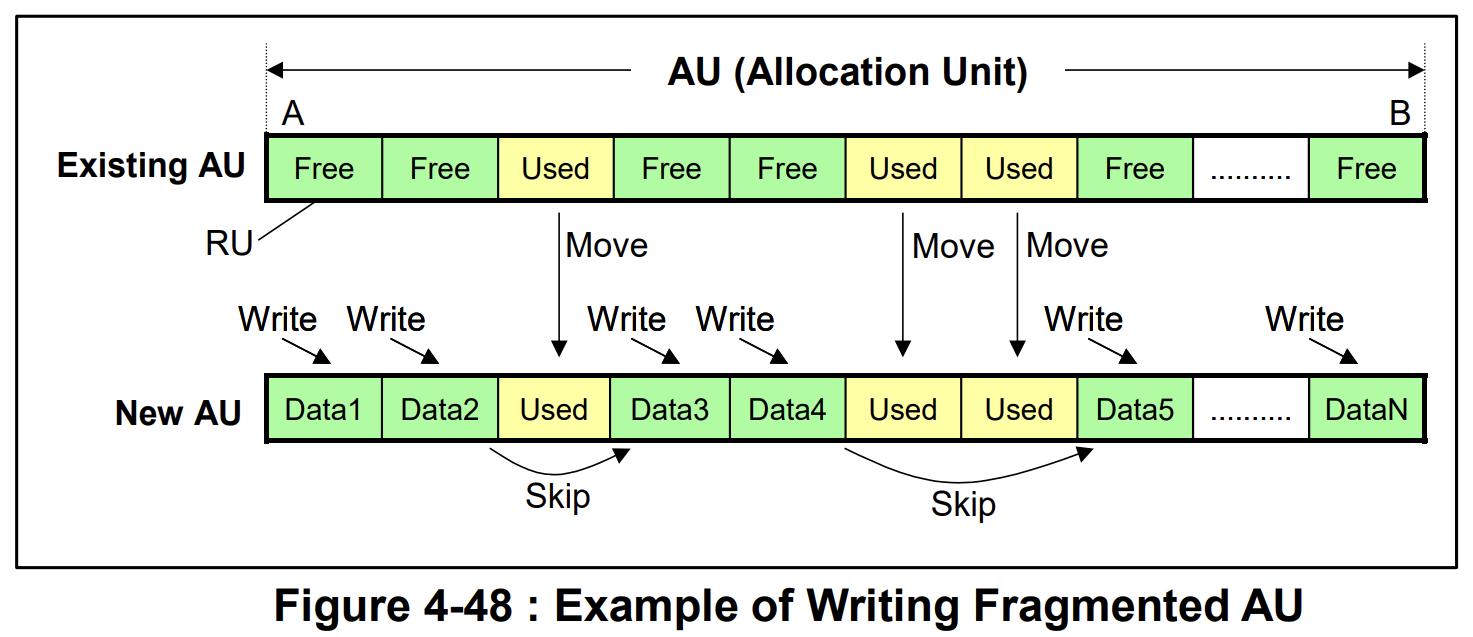 Diagram showing the process of copying recording units from an old application unit during a write operation